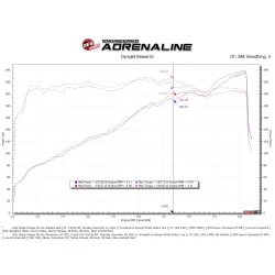 Układ dolotowy Momentum GT Red Edition Cold Air Intake System | Dodge Charger Challenger | Chrysler 300 3.6 | 2011-2023